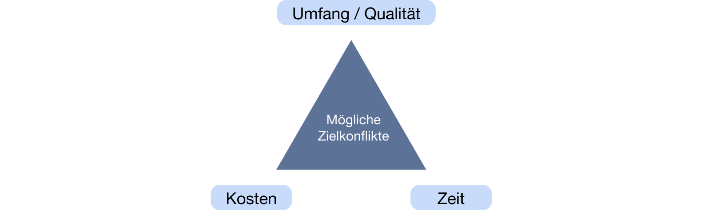 Das magische Dreieck