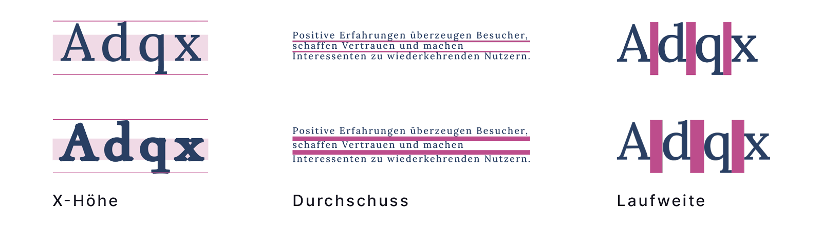 x-Höhe, Durchschuss und Laufweite