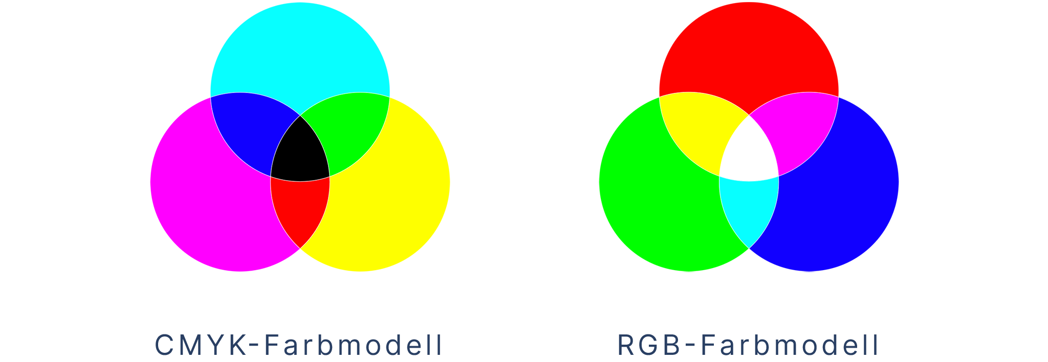 CMYK-Farbmodell und RGB-Farbmodell